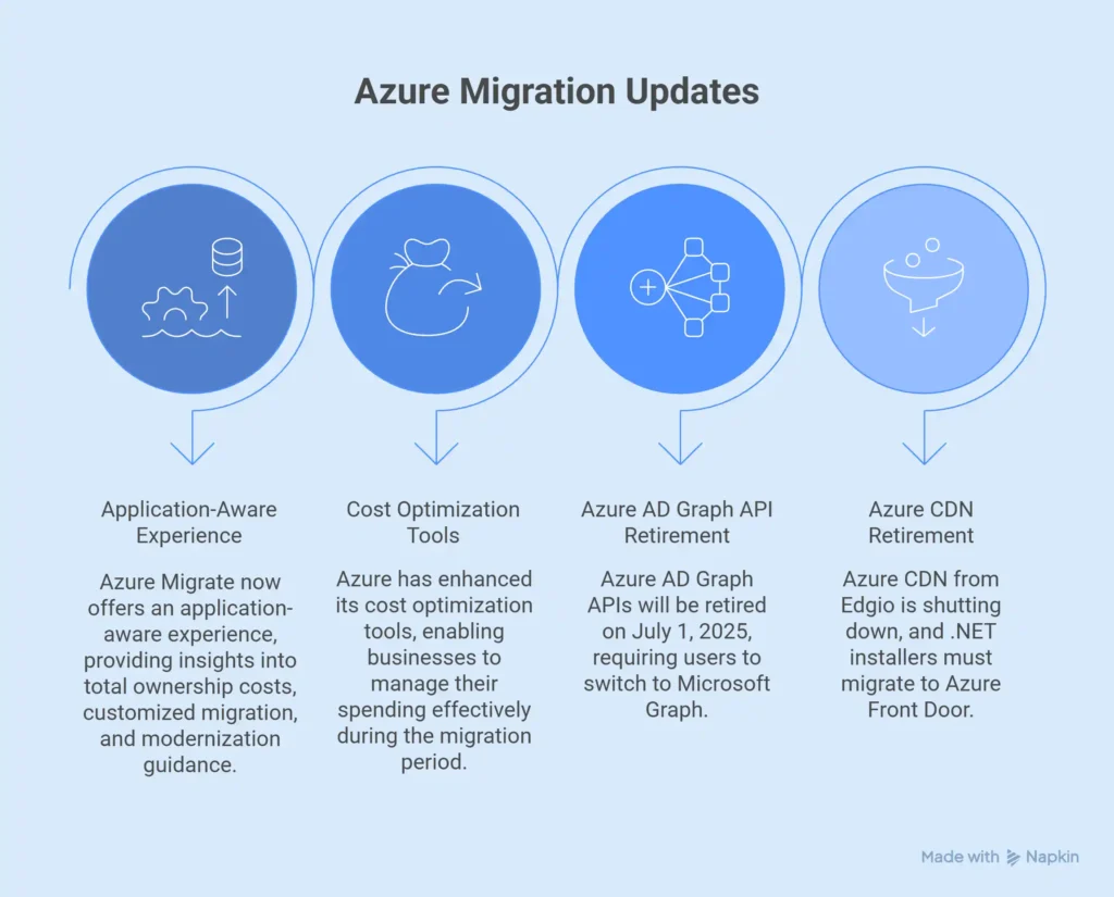 azure migration updates