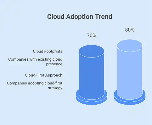 Cloud adoption trend