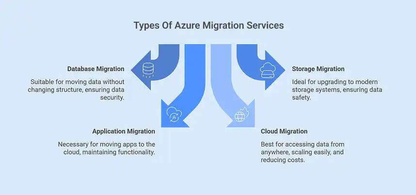 types of azure migration services