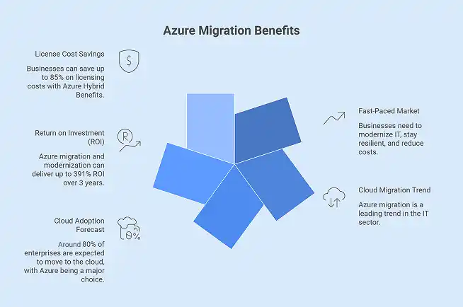 Azure Migration Benefits