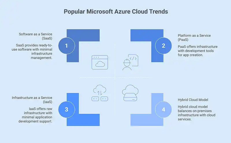 Popular Microsoft Azure Cloud Trends