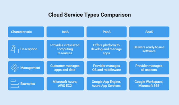 Types of Cloud Services