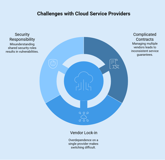 Challenges in Cloud Service Provider