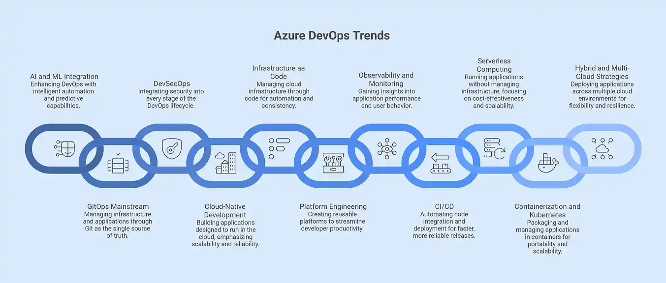 Azure DevOps Trends
