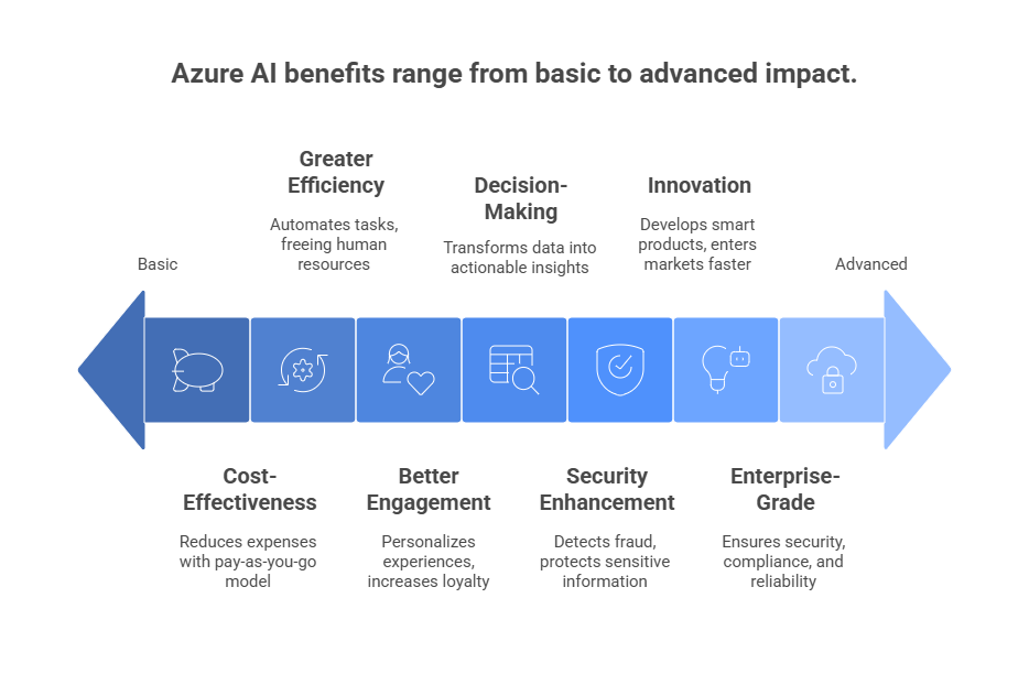 Benefits of Azure AI Services