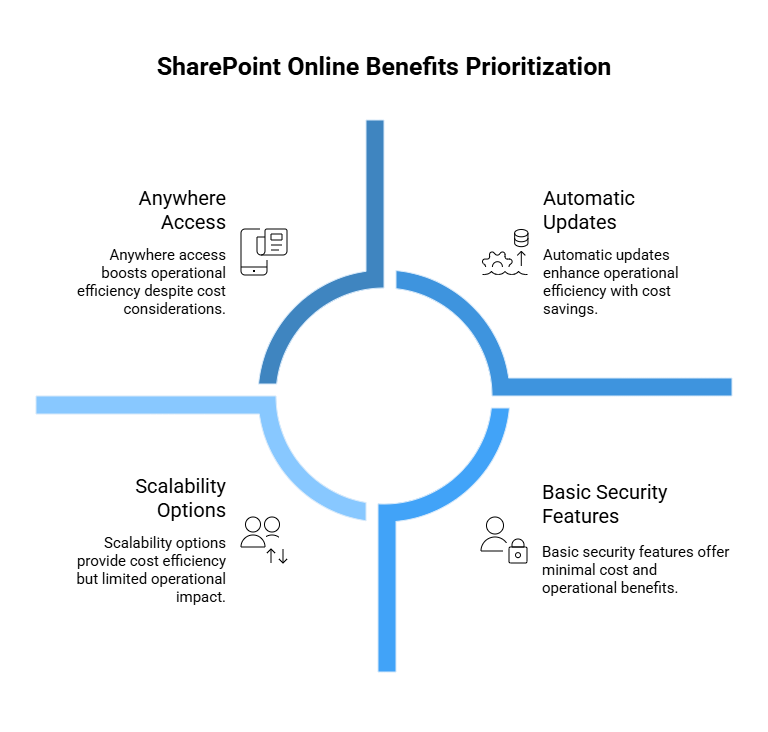 Benefits of Choosing SharePoint Online