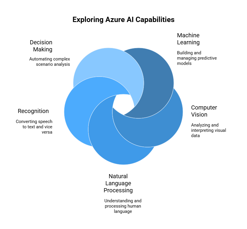 Capabilities of Azure AI