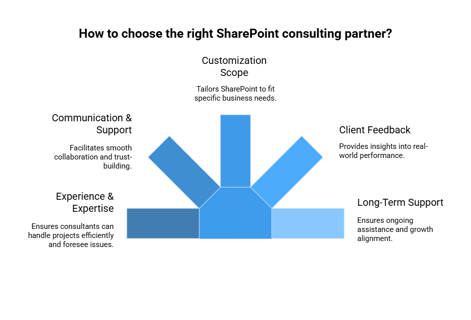 Right SharePoint Consulting Partner