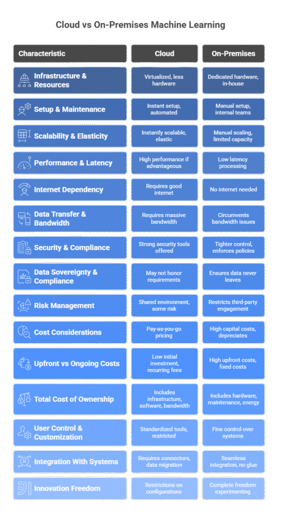 Cloud vs On Premises Machine Learning