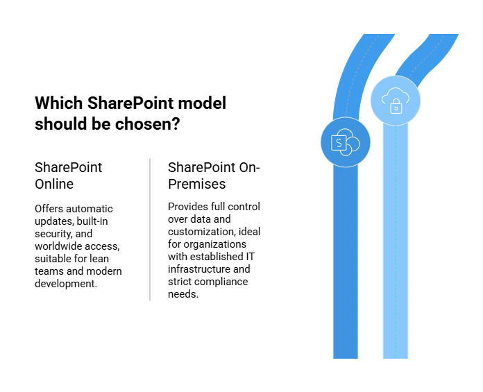 Right SharePoint Model