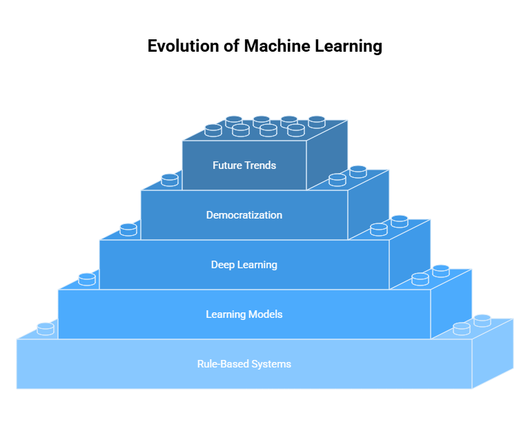 Evolution of AI in Machine Learning