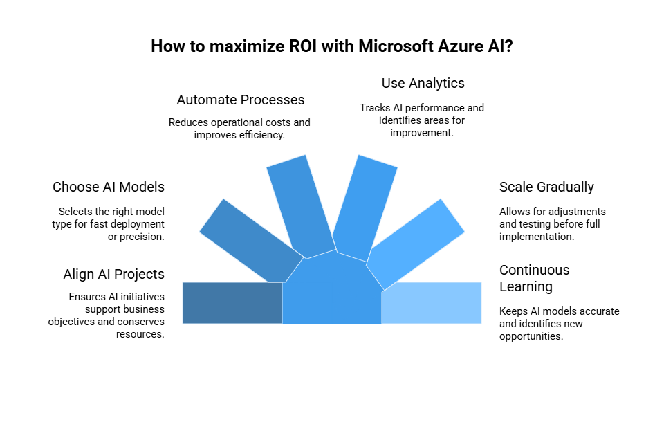 Maximize ROI with Microsoft Azure AI