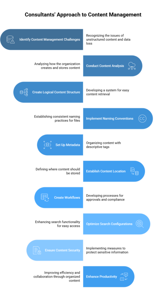 Consultants Prevent Content Mismanagement