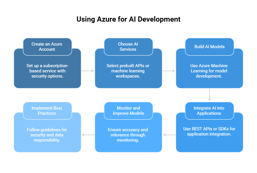 Use Azure for AI