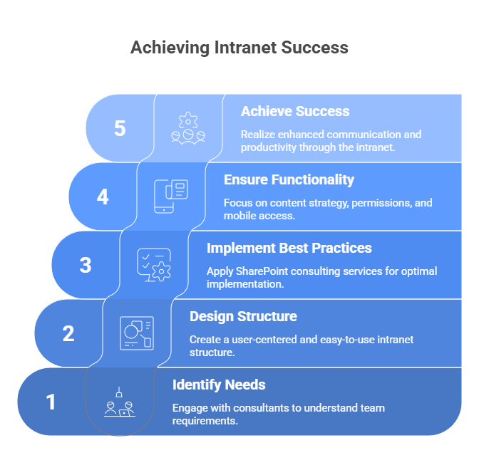 Intranet Implementation