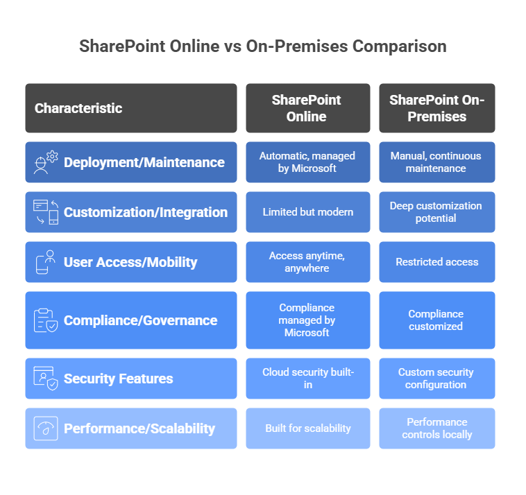 SharePoint Online vs On-Premises Comparison