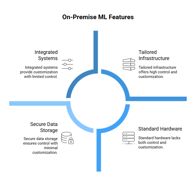 Features of On-Premises ML