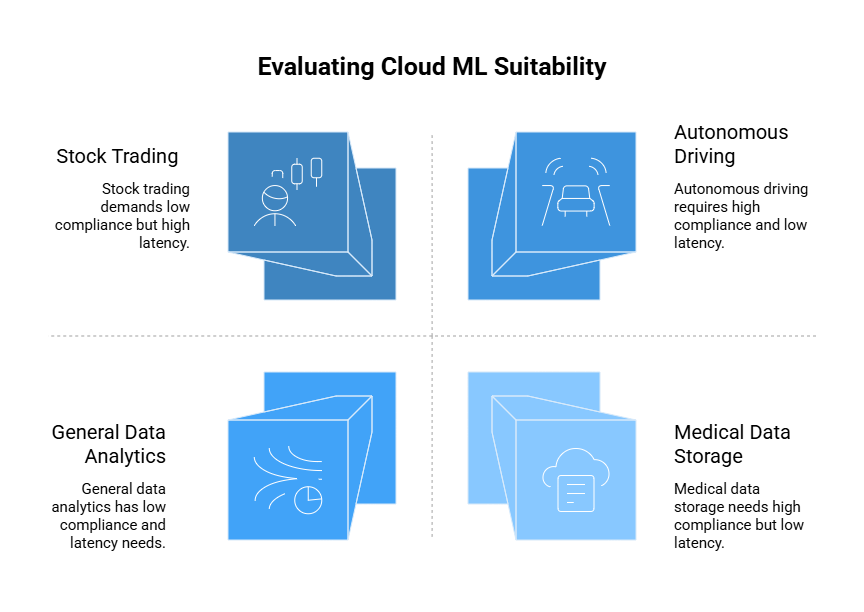 Limitations of Cloud ML