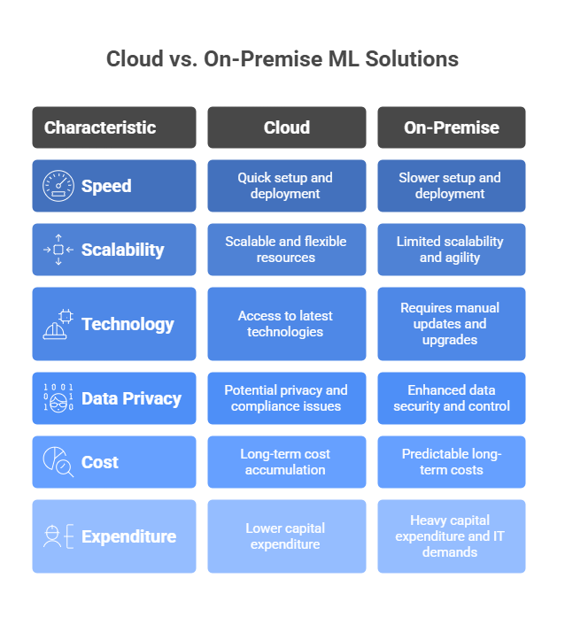 Pros of On-Premises ML Solutions