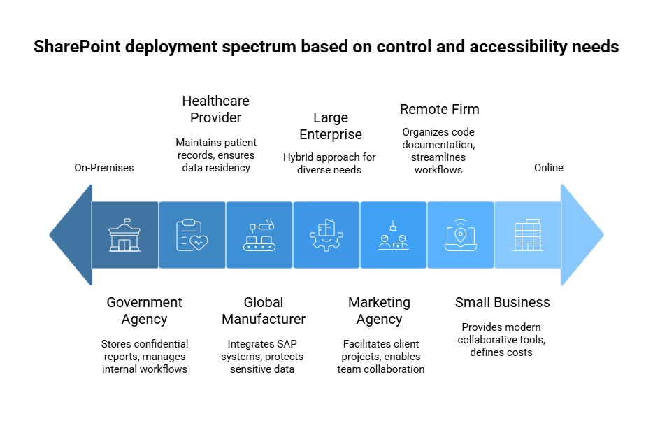 SharePoint Use Cases