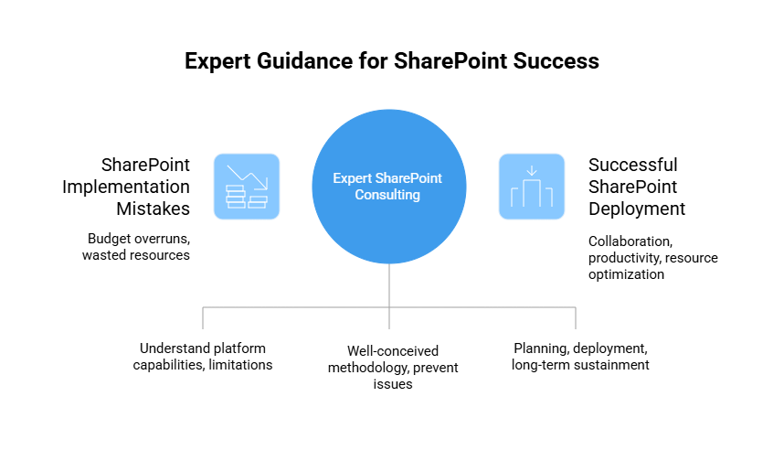 SharePoint Implementation Mistakes