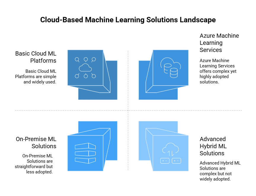 Machine Learning Solutions