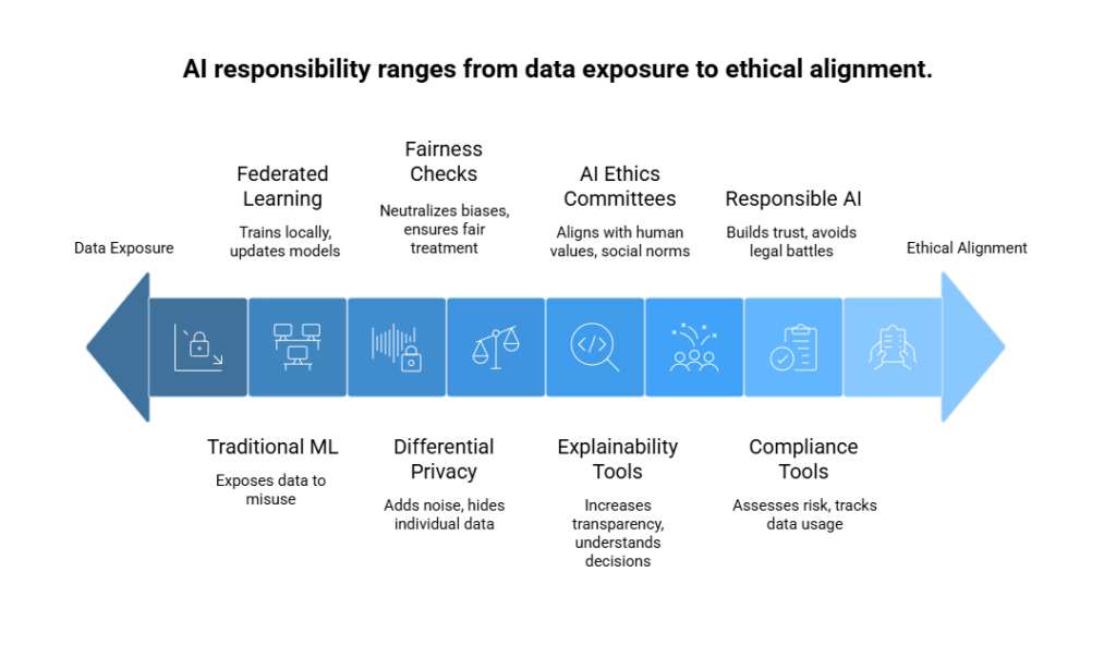 AI and Responsible Machine Learning
