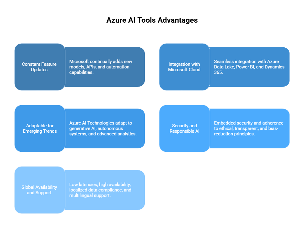 Azure AI Tool Advantage
