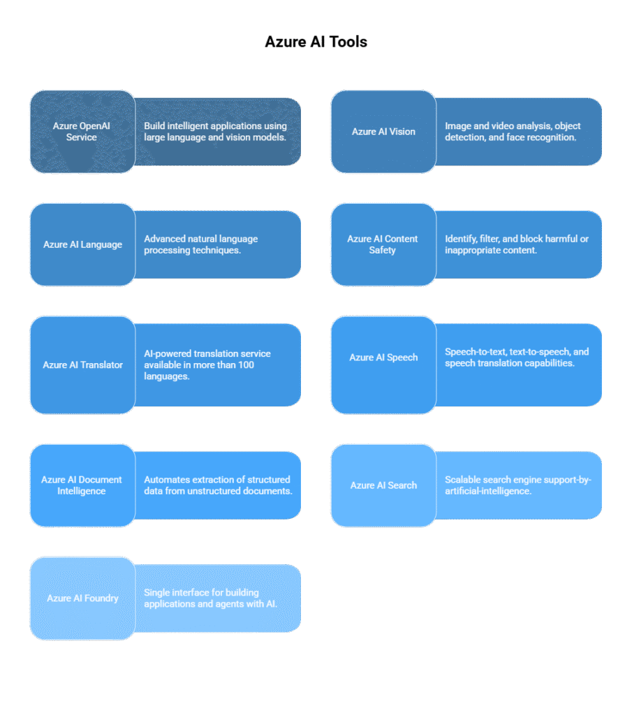 What are Azure AI Tools