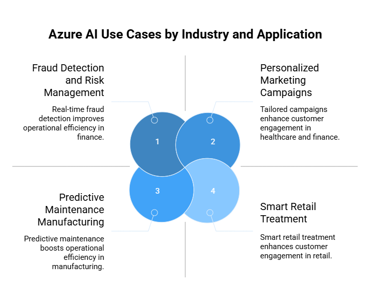 Azure AI Use Cases