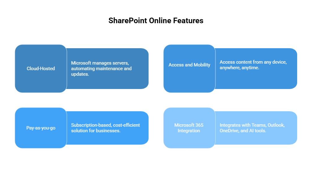 What is SharePoint Online?