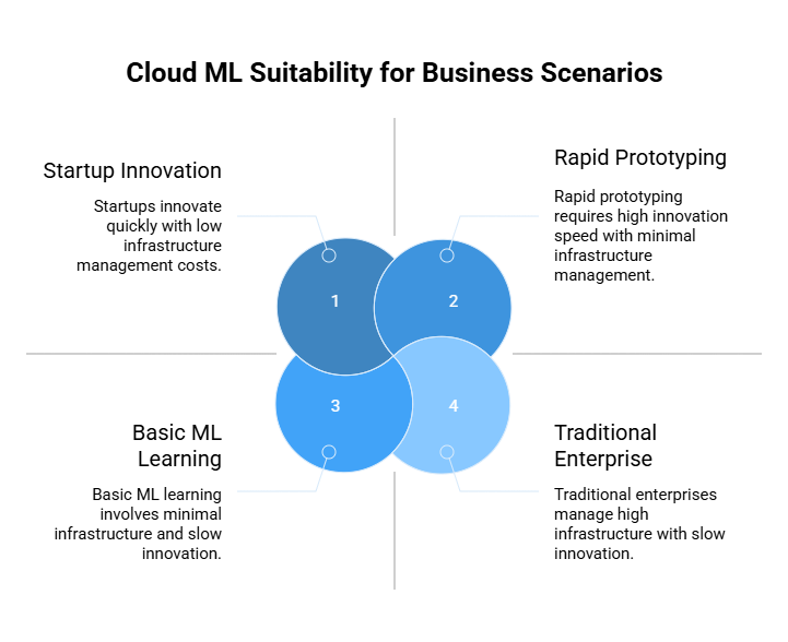 Benefits of On-Premises ML