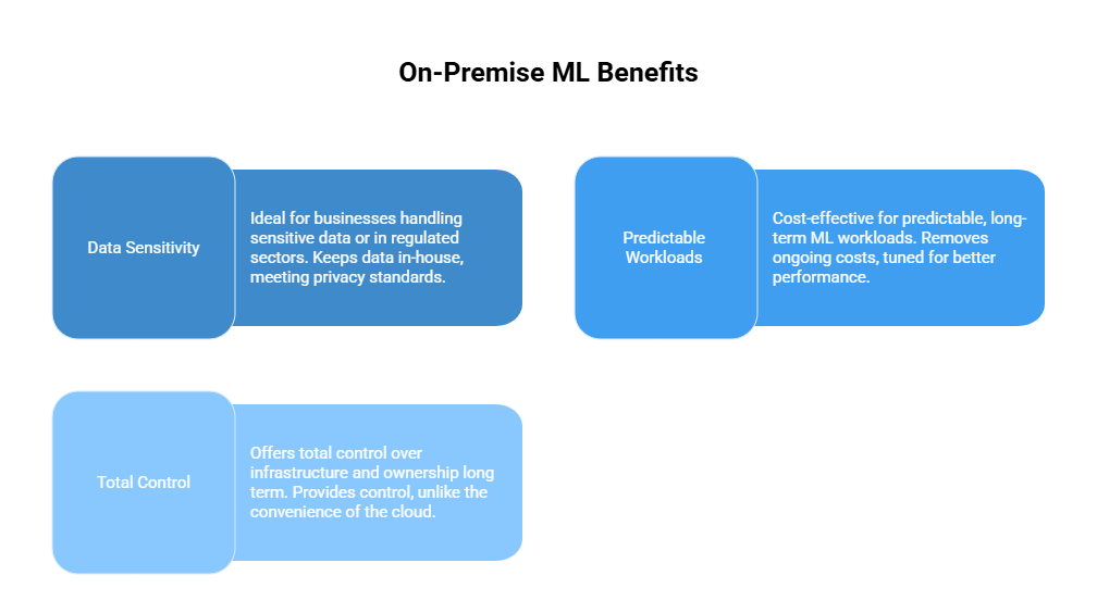 On-Premises ML is the Right Choice