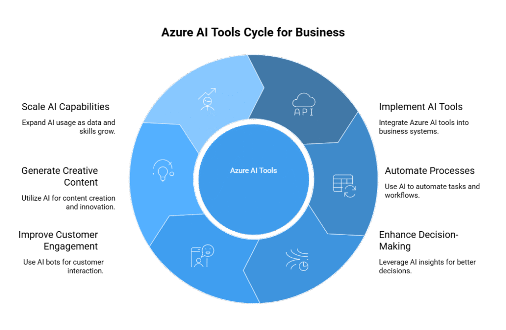 Best AI Tools for Business in Azure