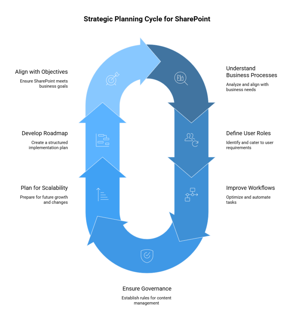SharePoint Success