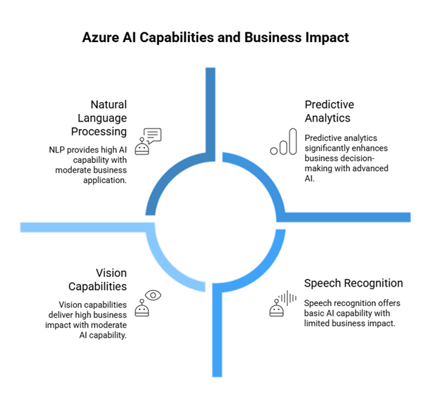 Azure AI Capabilities