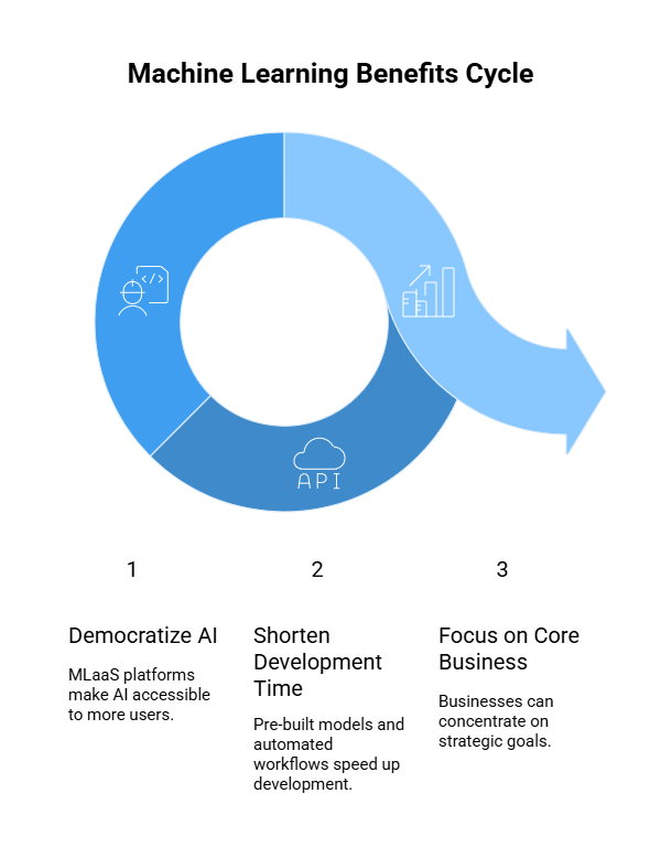 Benefits of Machine Learning