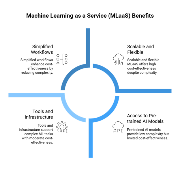 Machine Learning as a Service
