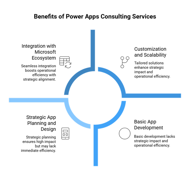 Benefits of Power Apps Consulting Services