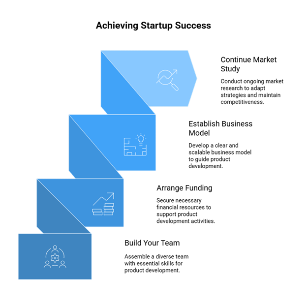 Startup Product Development