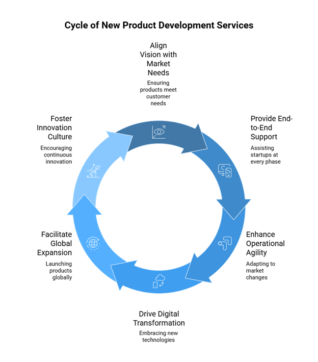 New Product Development Services