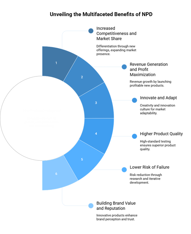 New Product Development Benefits