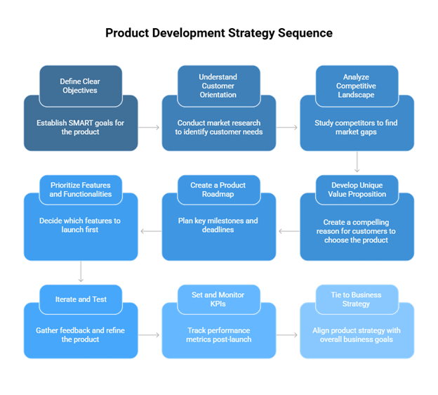 New Product Development Strategy