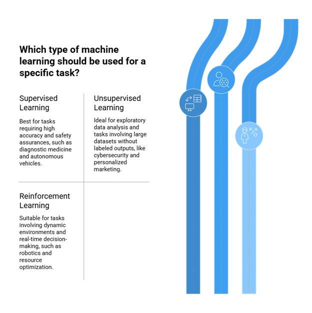 Types of Machine Learning