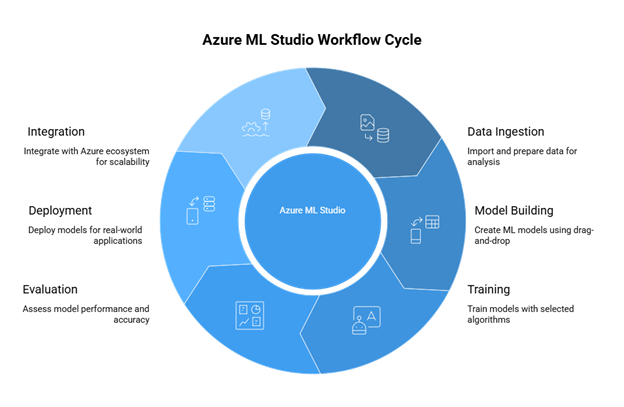 Azure Machine Learning Studio
