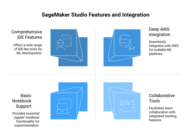 What is SageMaker Studio