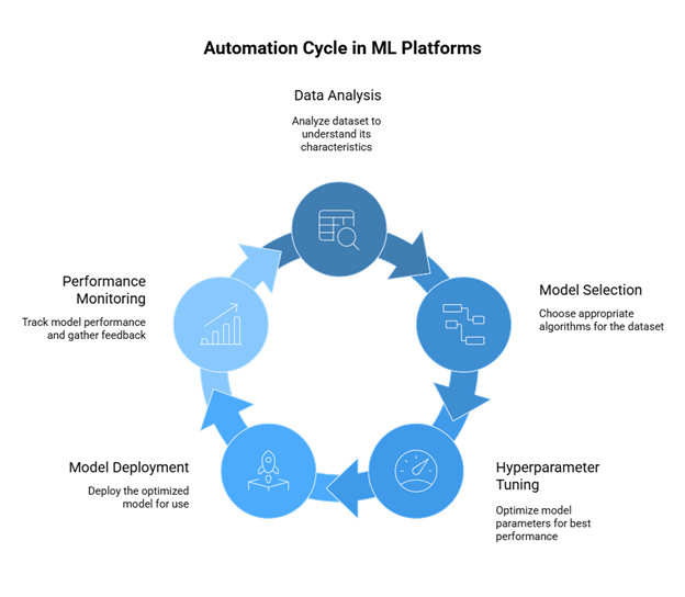 What Are the Automation Capabilities?