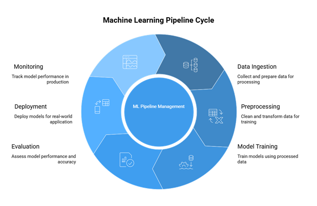 Machine Learning Pipelines
