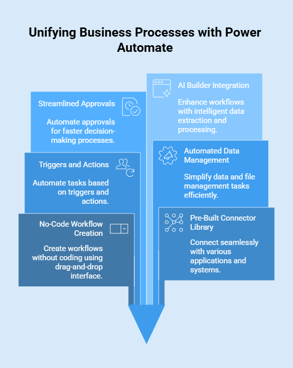 Capabilities of SharePoint Power Automate