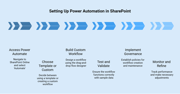 Set Up Power Automation in SharePoint